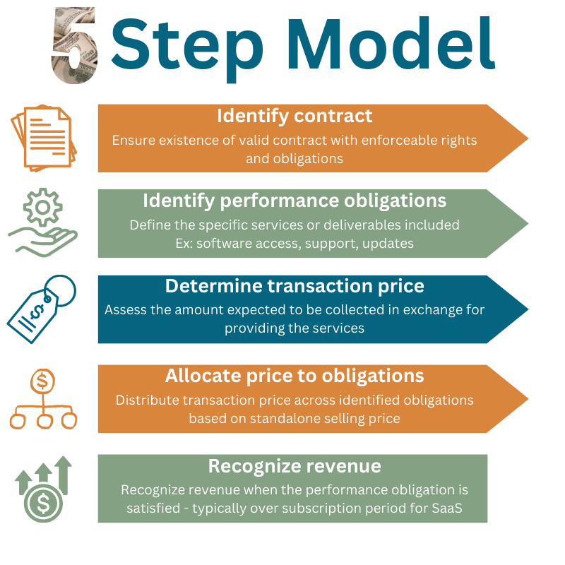 graphic showing the 5-step process for SaaS companies to recognize revenue for the ASC 606 standards