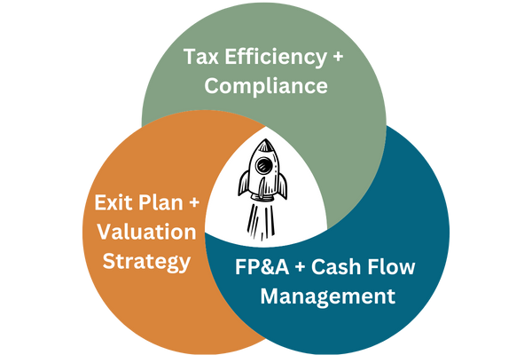 venn diagram showing how tax optimization and compliance, financial planning and cash flow management, and exit planning and valuation strategies help saas companies grow and succeed